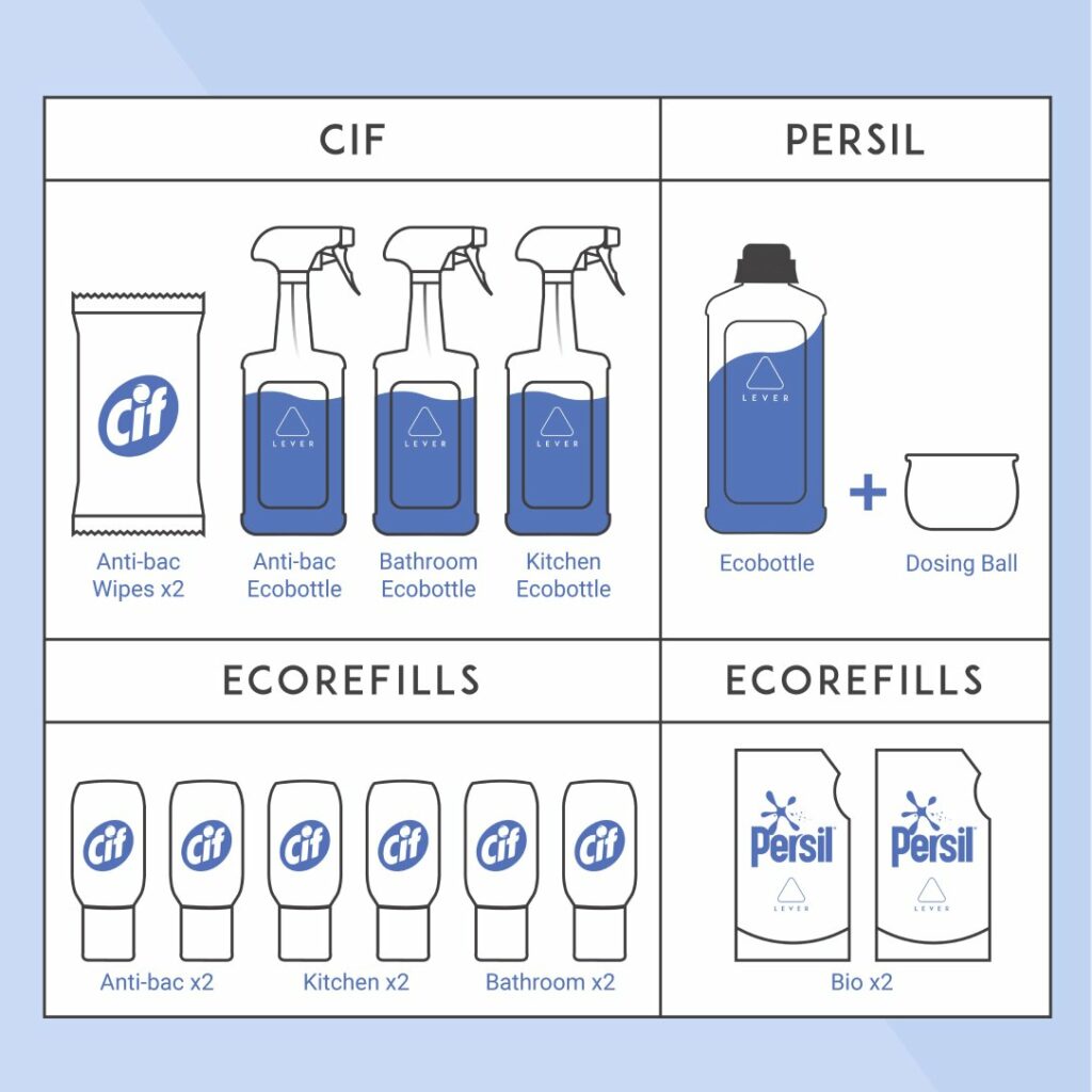 Diagram showcasing Cif and Persil cleaning products—a testament to Growth by Design. Features include Cif anti-bac wipes, ecorefill bottles, Ecobottles, and Persil Ecobottle with dosing ball. Ecorefill packs for both brands are displayed below.